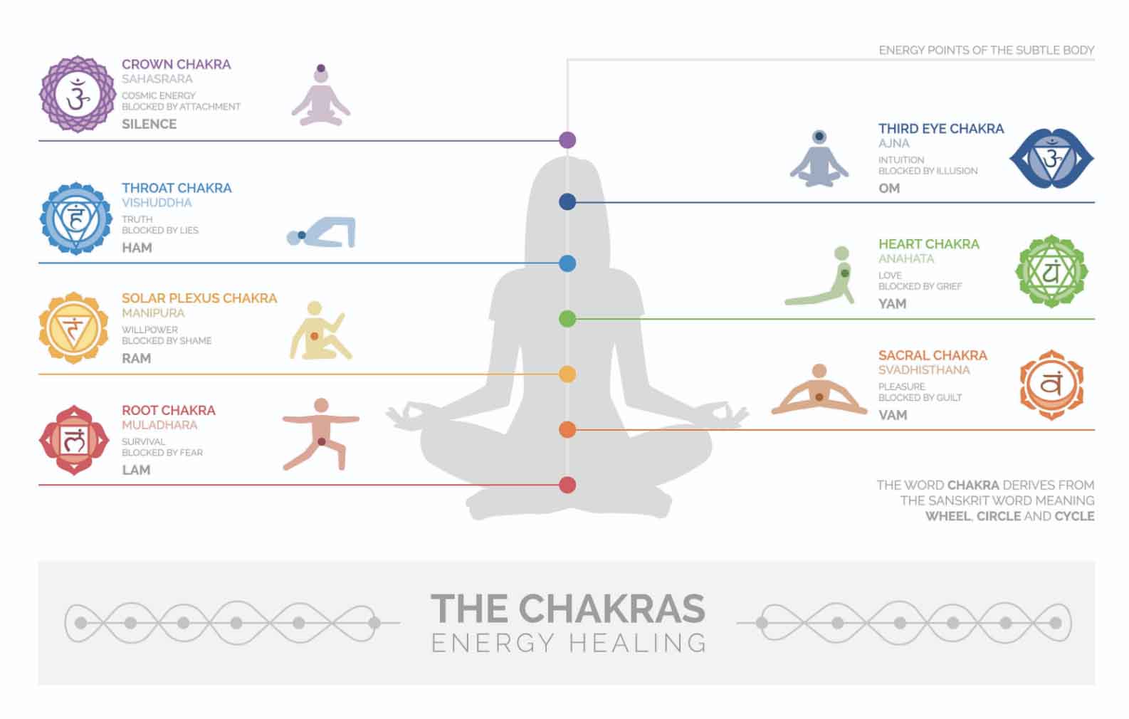 The Seven Chakras Beginners Guide